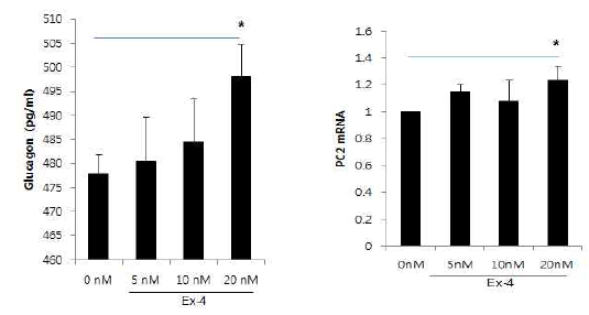 알파세포 αTC1-9에서 Exendin-4에 의해 glucagon의 분비가 증가함. αTC1-9에 Exendin-4를 24시간동안 처리하면서 16.6 mM glucose에서 배양후 3mM glucose에서 2시간동안 분비된 glucagon의 분비량을 RIA로 측정함. 그 결과 유의적으로 Exendin-4에 의해 glucagon의 분비량이 증가함. (± SE, * P<0.05)