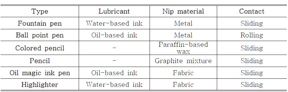 필기구 6종의 주요 특징(잉크, 소재, 접촉 조건)