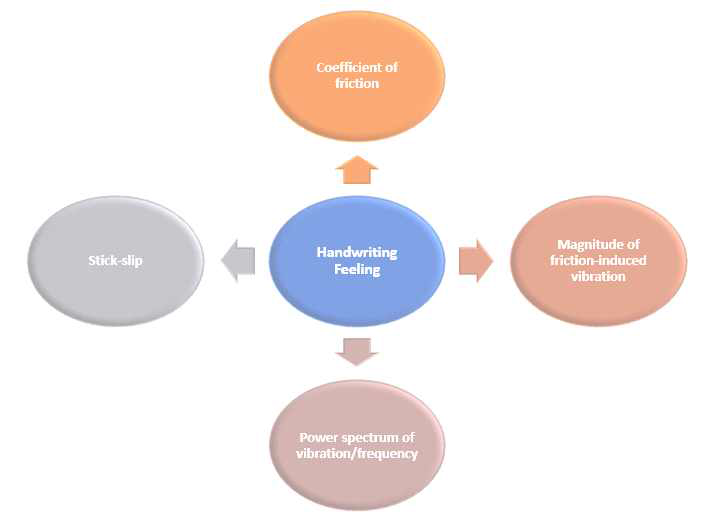 필기 감성과 관련된 주요 물리적 인자