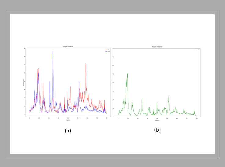 Histogram intersection에 따른 유사도 비교 기법 예시