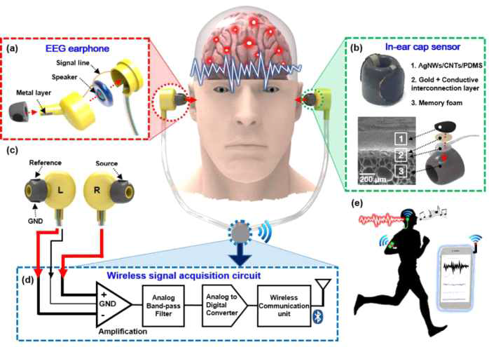 장기간 착용가능한 신체부착형 양방향 부선통신 EEG 전극 웨어러블 디바이스 시스템 개략도
