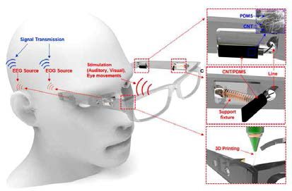 안경형 무선통신 EEG/EOG 전극 웨어러블 시스템 개략도
