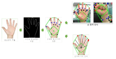 손 및 손동작 인식 기법의 알고리즘 구성도
