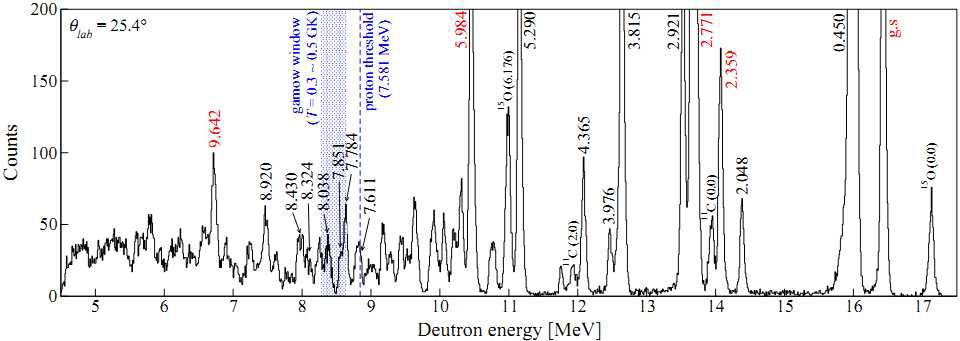 24Mg(p,d)23Mg 핵반응에서 얻은 deuteron 에너지 스펙트럼. 23Mg의 많은 레벨들이 관측되었다. 각 peak들에 대한 23Mg excitation energy를 MeV 단위로 함께 표현하였다