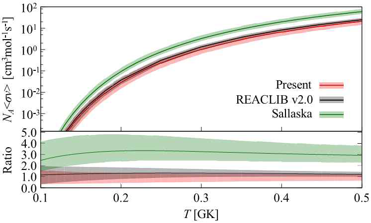 신성 폭발 온도에서의 22Na(p,γ)23Mg 핵반응률 및 기존 핵반응률과의 비교