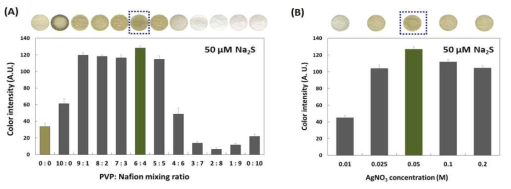 코팅막 성분 중 (A) PVP:Nafion 혼합비율, (B) AgNO3 농도 변화에 따라, 50 μM Na2S와 반응 후 색 변화 정도의 차이