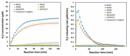 7개의 황화수소 전달체 Na2S, NaHS, DADS, DATS, Na2S2O3, GYY4137, Lawessen‘s reagent에 대하여, PBS 용액 내에서 황화수소 방출 특성 분석 결과 (A) 시간에 따른 황화수소 방출 농도, (B) 시간에 따른 황화수소 방출 속도