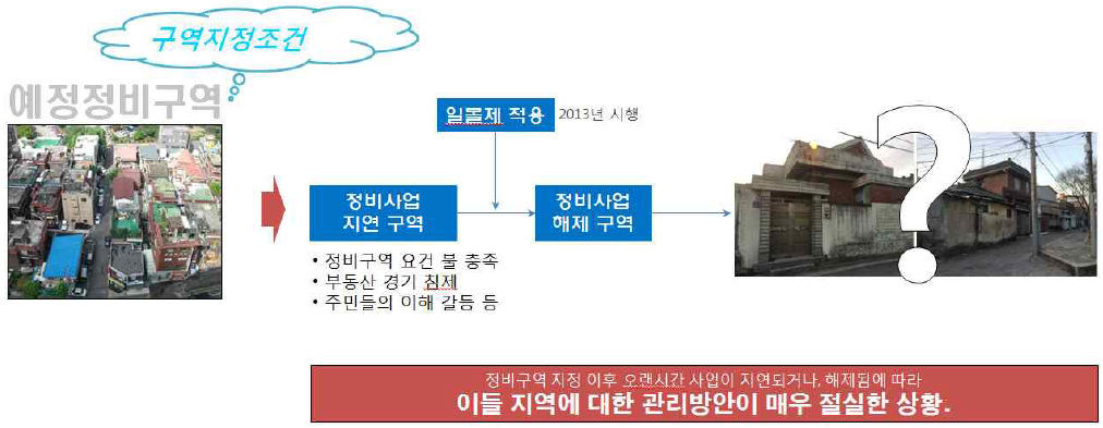 문제 제기