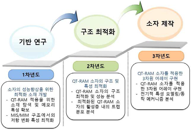 본 연구 수행을 위한 단계별 연구 주제