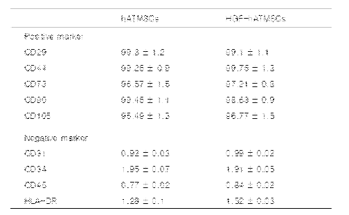 HGF-hATMSCs에서 flow cytometry를 통한 immunophenotyping 분석