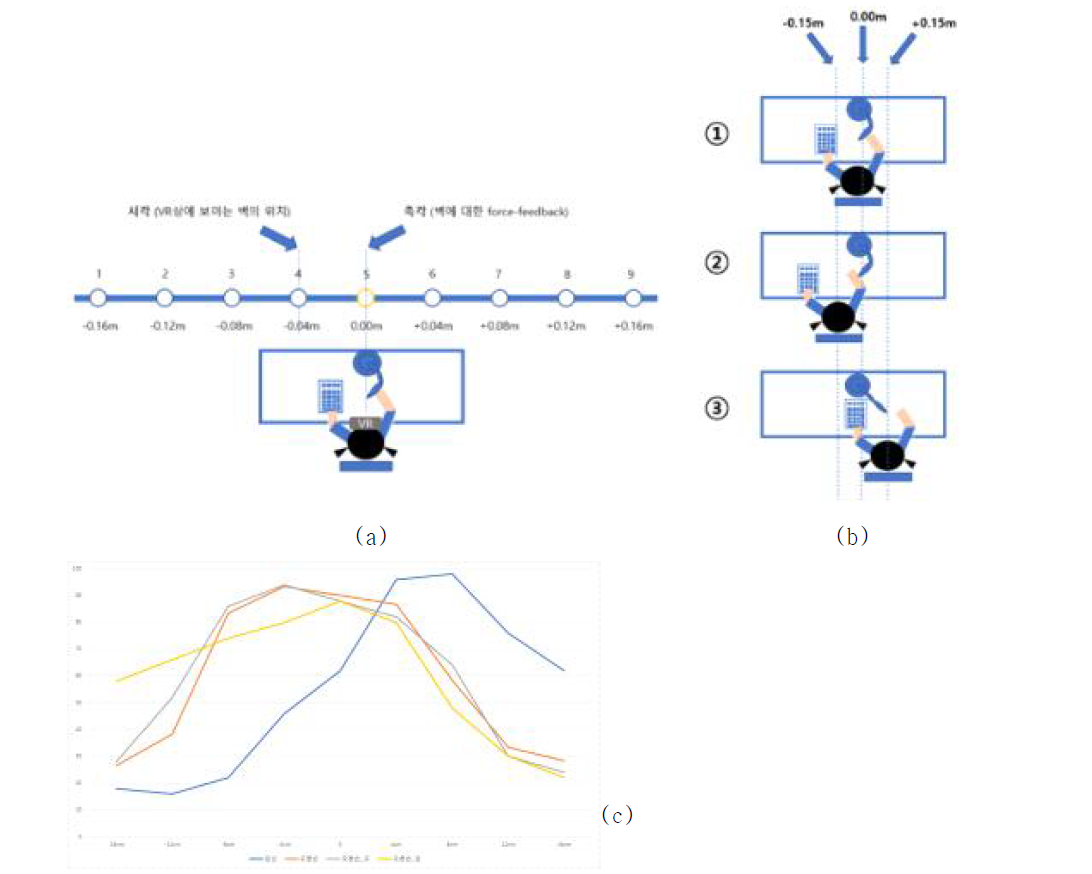 (a) HMD 착용 후 근감각 피드백을 위한 실험 세팅 (b) 사용자의 위치에 따른 차이 조사 (c) 실험 결과