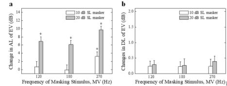 기계적 진동 (MV)이있는 상태에서 전기 진동 (EV)의 절대 임계치 (AL)와 차이 임계치 (DL)의 변화. (a) 표준 오차 막대를 가진 마스킹 조건 (120, 180 및 270 Hz에서 10 dB SL 및 20 dB SL)에서 270 Hz에서 EV의 절대 임계 값의 평균 변화. 마스킹 효과를 평가하기 위해, 실험 1에서 270 Hz에서 EV의 마스크되지 않은 AL을 실험 2에서 측정 한 해당 마스킹 된 AL에서 뺌