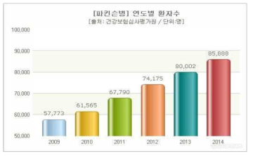 연도별 파킨슨병 환자 수