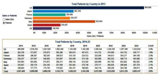 미국, 일본, 주요 5개 EU시장에서의 Parkinson’s Disease의 예상 환자 수 (2013-2023년)