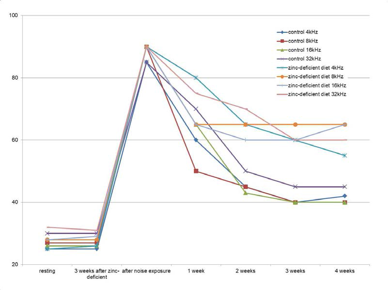 The changes of hearing threshold after noise exposure. In the group of mice with zinc-deficient diet, the hearing loss was much worse than the threshold of the control mice