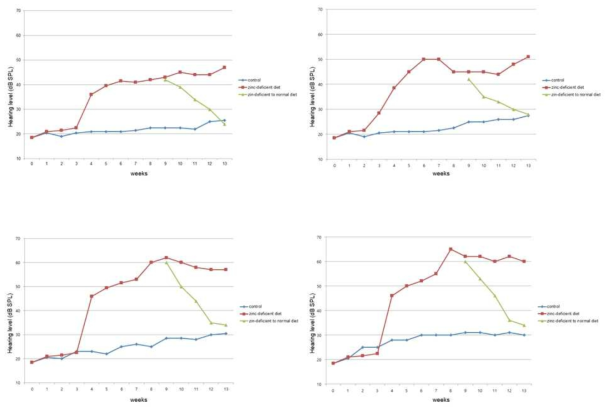 Effects of a zinc-deficient diet on the ABR threshold of CBA mice. The solid line indicates control mice, the dotted line the zinc-deficient group, and the dashed-and-dotted line the zinc-deficient-to-normal animals. The vertical dotted line indicates the time at which the diet shifted from zinc-deficient to normal. Panels A, B, C, and D present the ABRs at 4 kHz, 8 kHz, 16 kHz, and 32 kHz, respectively. The ABR threshold began to increase after 4 weeks on a zinc-deficient diet. The ABR threshold of the zinc-deficient-to-normal group recovered to normal after 4 weeks of normal diet. The ABR threshold differences between control and zinc-deficient mice became greater at higher frequencies