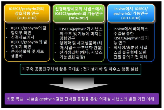 최종목표 및 단계별 연구 요약