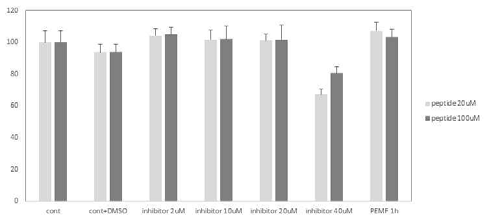 PAR2 활성화 peptide 와 lobaric acid의 세포독성 (MTT assay) 결과