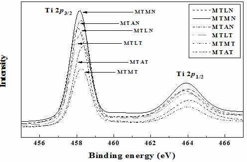 XPS spectra of MgTi0.95X0.05O3 [X=(Li1/4B3/4), (Mg1/3B2/3), (Al1/2B1/2) (B=Nb, Ta)] specimens sintered at 1400℃ for 4h