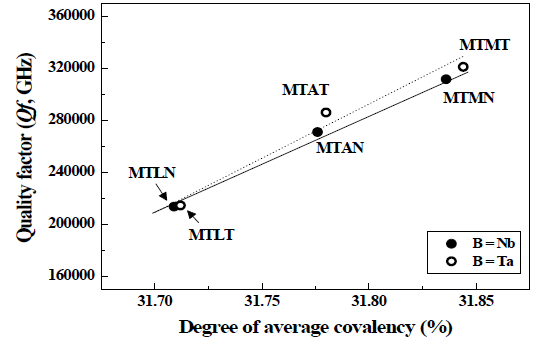 Dependence of quality factor (Qf) on the degree of average covalency of MgTi0.95X0.05O3 [X=(Li1/4B3/4), (Mg1/3B2/3), (Al1/2B1/2) (B=Nb, Ta)] specimens sintered at 1400℃ for 4h