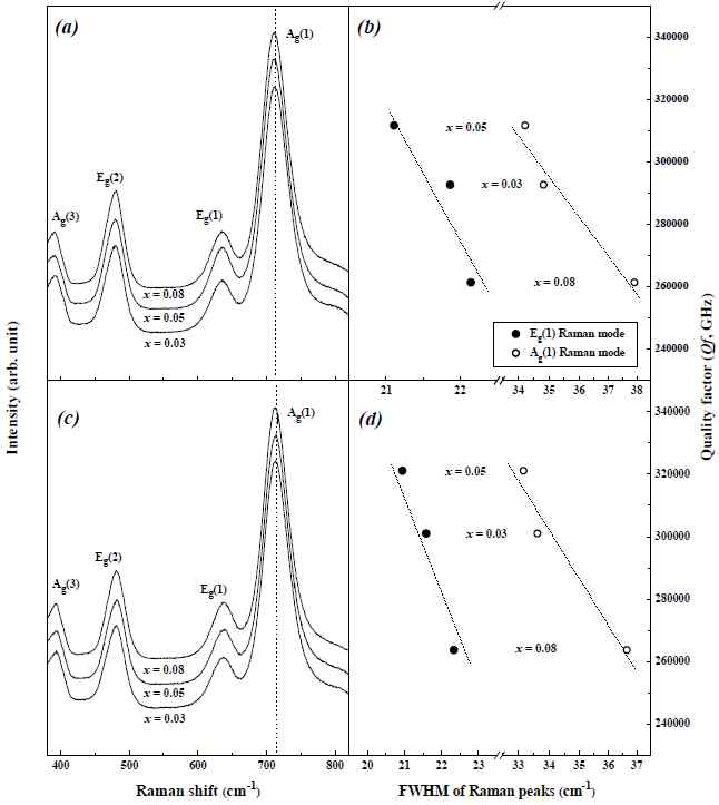 Shifting of Raman peaks, and the relationships between FWHM values of Ag(1) and Eg(1) Raman modes and quality factor (Qf) of MgTi1-x(Mg1/3Nb2/3)xO3 ((a), (c)) and MgTi1-x(Mg1/3Ta2/3)xO3 ((b), (d)) specimens