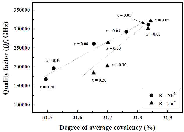 Dependence of quality factor (Qf) on the degree of average covalency of MgTi1-x(Mg1/3B2/3)xO3 (B=Nb5+, Ta5+) specimens sintered at 1400℃ for 4h