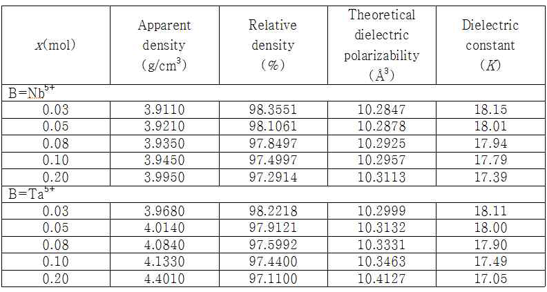 Densities, theoretical dielectric polarizablity and dielectric constant (K) of MgTi1-x(Mg1/3B2/3)xO3 (B=Nb5+,Ta5+) specimens sintered at 1400℃ for 4h