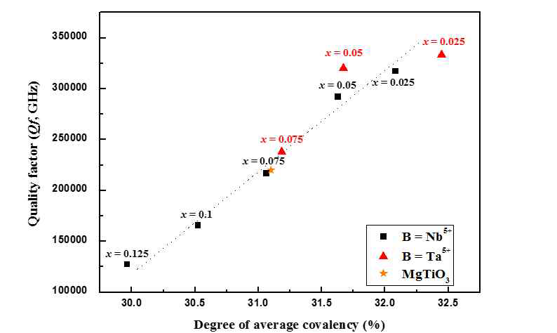 Dependence of quality factor (Qf) on the degree of average covalency of MgTi1-x(Zn1/3B2/3)xO3 (B = Nb5+, Ta5+) specimens sintered at 1450℃ for 4h