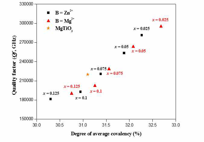 Dependence of quality factor (Qf) on the degree of average covalency of MgTi1-x(A1/3Sb2/3)xO3 (B = Zn2+, Mg2+) specimens sintered at 1450℃ for 4h