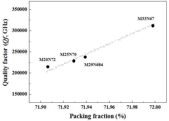 Dependence of quality factor (Qf) on packing fraction in unit-cell of MgTi0.95(MgxNb0.8-0.4x)0.05O3 (0.20 ≤x≤0.33) specimens sintered at 1400℃ for 4h