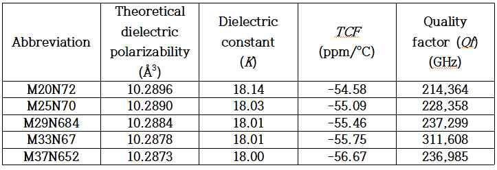 Theoretical dielectric polarizability and microwave dielectric properties of MgTi0.95(MgxNb0.8-0.4x)0.05O3 (0.20≤x≤0.37) specimens sintered at 1400℃ for 4h