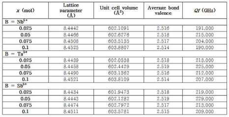 Densities, theoretical dielectric polarizability and dielectric constant (K) of MgTi1-x(Mg1/3B2/3)xO3 B=Nb5+, Ta5+, Sb5+) specimens sintered at 1400℃ for 4h