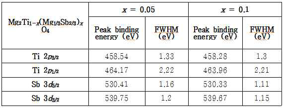 XPS data of Mg2Ti1-x(Mg1/3Sb2/3)xO4(x = 0.05, 0.1) specimens sintered at 1450 ℃ for 4h