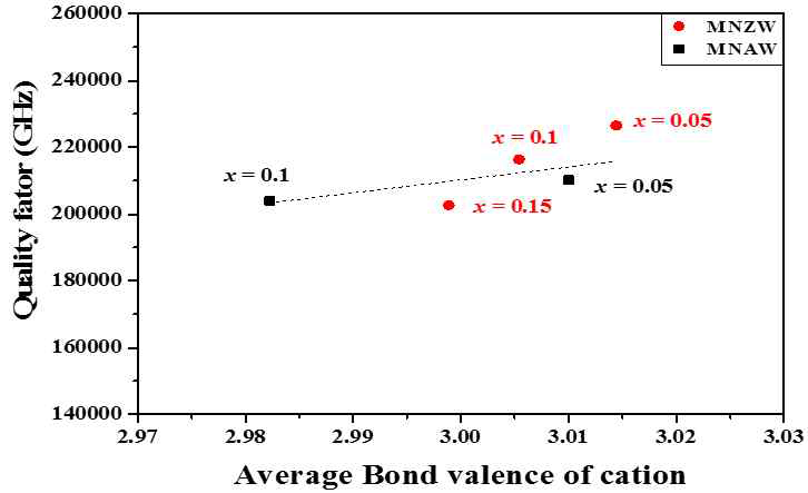 Relationship between the Qf value and average bond valence of Mg4Nb2-x(XyW1-y)xO9 (X = Al, Zr, 0.05≤x ≤0.15) ceramics sintered at 1350℃ for 10h