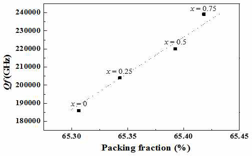 Dependence of the Qf value on the packing fraction of the Mg2Ti0.95(MgxNb0.8-0.4x)0.05O4 specimens