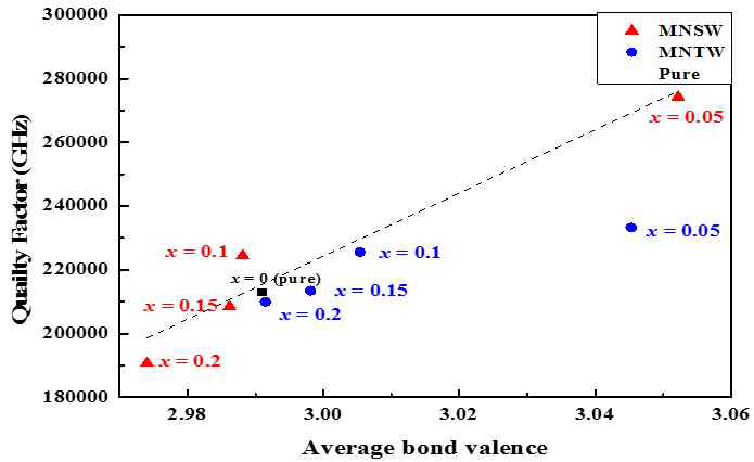 Relationship between the Qf value and average bond valence of Mg4Nb2-x(M1/2W1/2)xO9 (M = Ti, Sn) ceramics sintered at 1350℃ for 10h