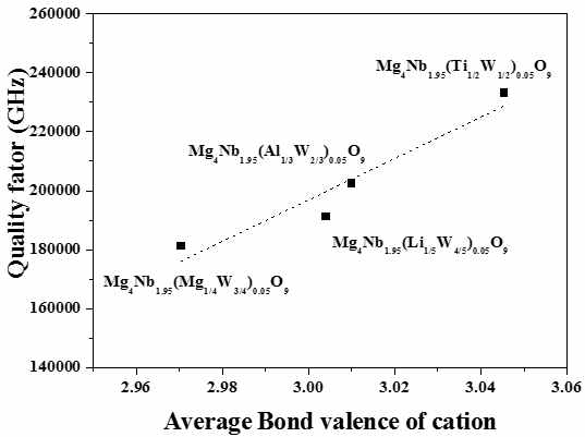 Dependence of TCF value on the average bond valence of Mg4Nb1.95(BxW1-x)0.05O9 (B=Li, Mg, Al, Ti) ceramics sintered at 1350℃ for 10h