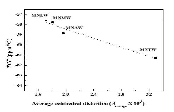 Dependence of TCF value on the average octahedral distortion of Mg4Nb1.95(BxW1-x)0.05O9 (B=Li, Mg, Al, Ti) ceramics sintered at 1350℃ for 10h