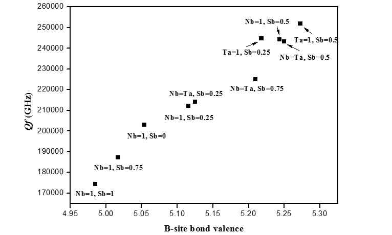 Dependence of quality factor (Qf) on the B-site bond valence of Mg4Nb2O9-based specimens sintered at 1400°C for 5h