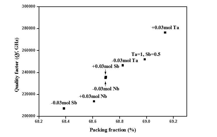 Dependence of quality factor (Qf) on the packing fraction of Mg4Nb2O9-based specimens sintered at 1400°C for 5h