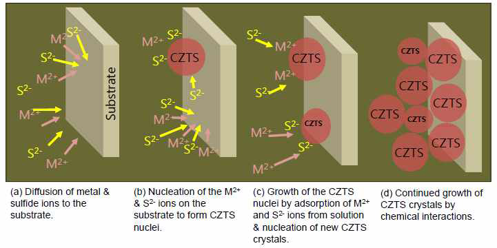 CZTS ion-ion heterogeneous 성장 메커니즘