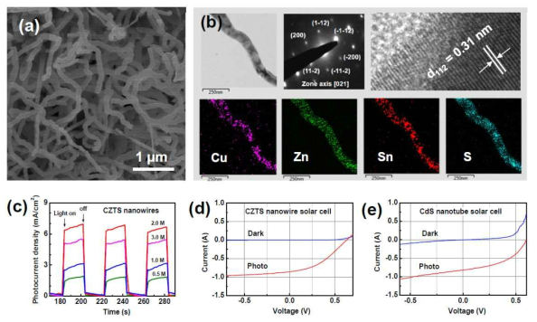 (a) CZTS 나노선 SEM 사진, (b) CZTS 나노선의 TEM 분석결과 (회절패턴, 고분해능 사진, 성분별 EDS mapping 사진). (c) 나노선 합성조건에 따른 광전도 특성, (d) CZTS 나노선과 (e) CdS 나노튜브 태양전지 특성