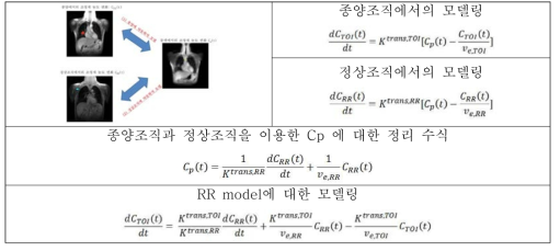 Reference Regional 모델링과 방정식