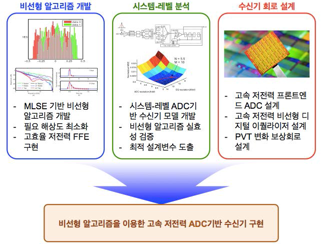 비선형 알고리즘을 이용한 저전력 고속 ADC기반 수신기 연구개요