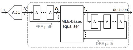 개발된 MLE기반 이퀄라이저를 사용한 수신기 블럭도