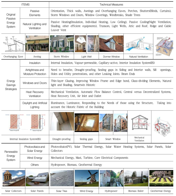Technical Measures for Energy Efficiency Improvements of Historic Buildings