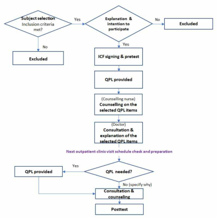 Question prompt intervention protocol (ICF: informed consent form; QPL: question prompt list)