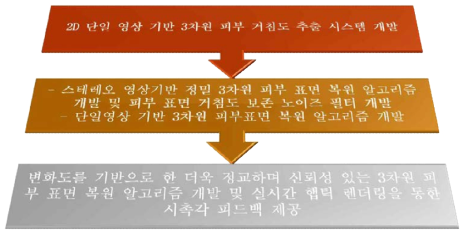 연차별 연구결과