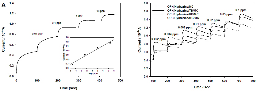 (A) Amperometric i-t curve of eletrode Polyaniline at a fixed potential of –0.825 V. Inset: Calibration curve of concentration of paraoxon vs. current. (B) Effect of linkers of OPH/TB/Polyaniline electrode on