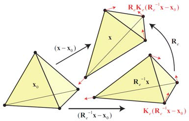 4면체(tetrahedron)의 꼭지점(vertices)에 적용되는 탄성 힘을 계산하기 위한 좌표 변환